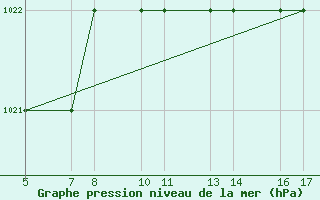 Courbe de la pression atmosphrique pour Passo Rolle