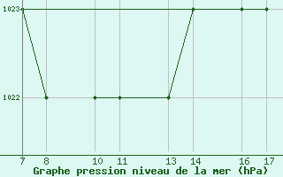 Courbe de la pression atmosphrique pour Dobbiaco