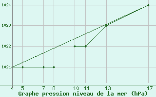 Courbe de la pression atmosphrique pour Passo Rolle