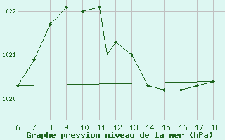 Courbe de la pression atmosphrique pour Piacenza