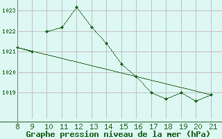 Courbe de la pression atmosphrique pour Doissat (24)