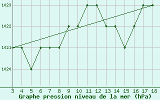 Courbe de la pression atmosphrique pour Blus (40)