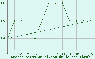 Courbe de la pression atmosphrique pour Blus (40)