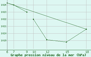 Courbe de la pression atmosphrique pour Kamishli