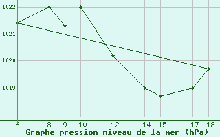 Courbe de la pression atmosphrique pour Bou-Saada