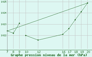 Courbe de la pression atmosphrique pour Banja Luka