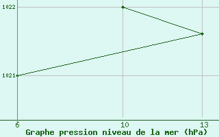 Courbe de la pression atmosphrique pour Saint-Philbert-sur-Risle (27)