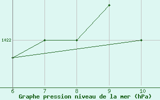 Courbe de la pression atmosphrique pour Sarzana / Luni