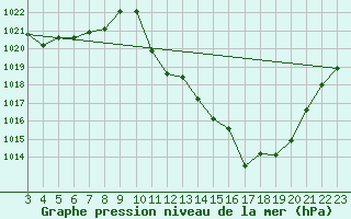 Courbe de la pression atmosphrique pour Campos Do Jordao