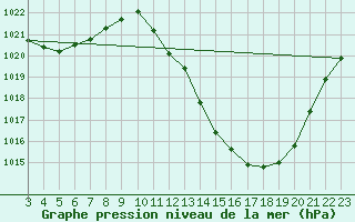 Courbe de la pression atmosphrique pour Aguas Vermelhas