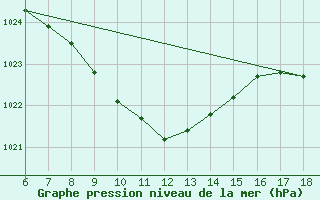 Courbe de la pression atmosphrique pour Urfa