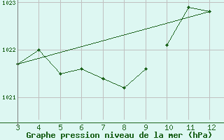 Courbe de la pression atmosphrique pour Campo Verde