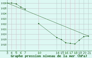 Courbe de la pression atmosphrique pour Banja Luka