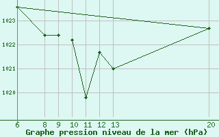 Courbe de la pression atmosphrique pour Jajce