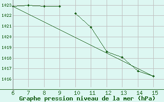 Courbe de la pression atmosphrique pour Bihac