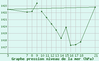 Courbe de la pression atmosphrique pour Zaragoza-Valdespartera