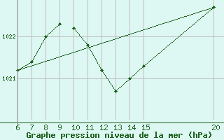 Courbe de la pression atmosphrique pour Bihac