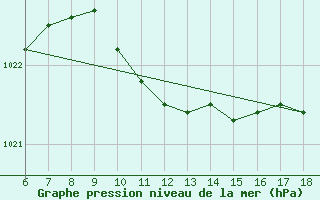 Courbe de la pression atmosphrique pour Kumkoy