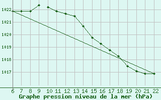 Courbe de la pression atmosphrique pour Doissat (24)