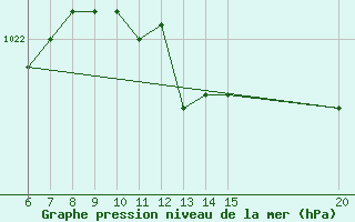 Courbe de la pression atmosphrique pour Tuzla