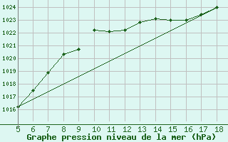 Courbe de la pression atmosphrique pour Latina