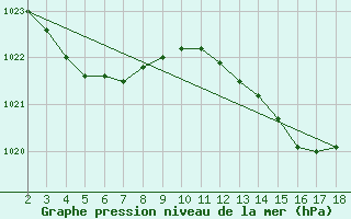 Courbe de la pression atmosphrique pour Auvers-le-Hamon (72)