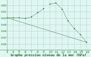 Courbe de la pression atmosphrique pour Jatai