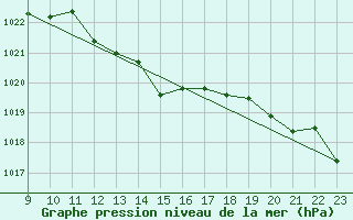 Courbe de la pression atmosphrique pour Llanes