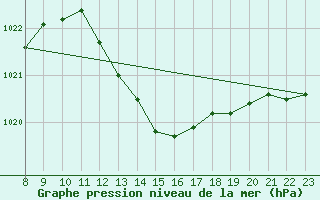 Courbe de la pression atmosphrique pour Luzinay (38)