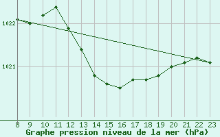 Courbe de la pression atmosphrique pour Charleville-Mzires / Mohon (08)