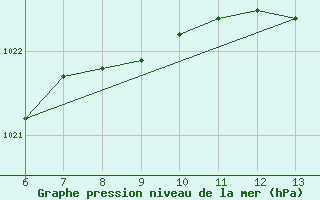 Courbe de la pression atmosphrique pour Zenica