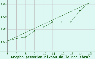 Courbe de la pression atmosphrique pour Hopa