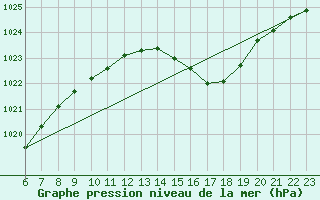 Courbe de la pression atmosphrique pour Crest (26)