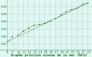 Courbe de la pression atmosphrique pour Grandfresnoy (60)