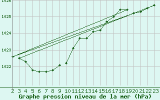 Courbe de la pression atmosphrique pour Jarnages (23)