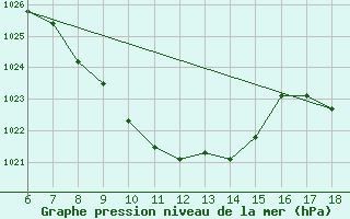 Courbe de la pression atmosphrique pour Igdir