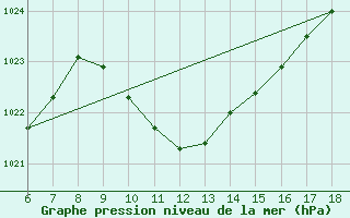 Courbe de la pression atmosphrique pour Bodrum