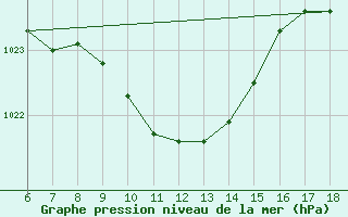 Courbe de la pression atmosphrique pour Gaziantep