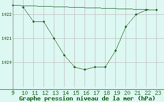 Courbe de la pression atmosphrique pour Waldmunchen