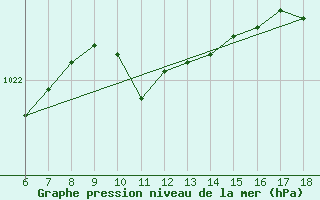 Courbe de la pression atmosphrique pour Sinop