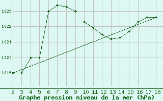 Courbe de la pression atmosphrique pour Adiyaman