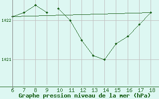 Courbe de la pression atmosphrique pour Trieste