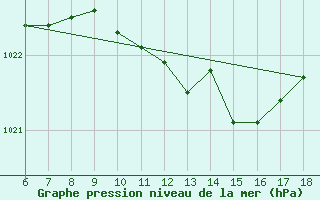 Courbe de la pression atmosphrique pour Ustica