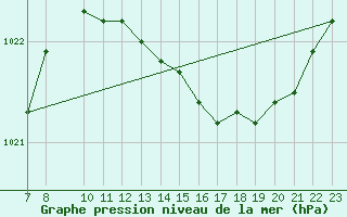 Courbe de la pression atmosphrique pour Merschweiller - Kitzing (57)