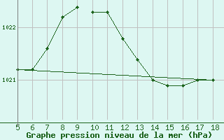 Courbe de la pression atmosphrique pour Capo Frasca