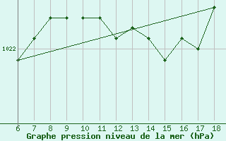 Courbe de la pression atmosphrique pour Bonifati