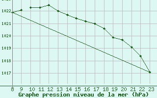 Courbe de la pression atmosphrique pour L