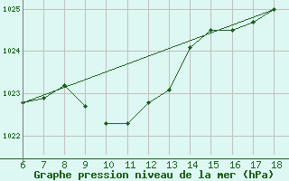 Courbe de la pression atmosphrique pour Artvin