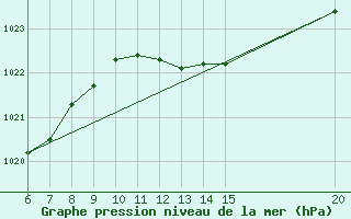 Courbe de la pression atmosphrique pour Gradacac