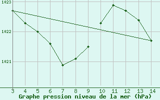 Courbe de la pression atmosphrique pour Jales